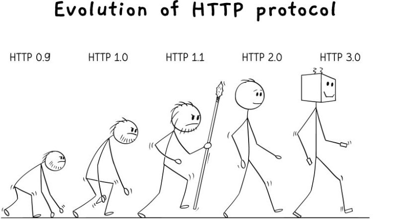 Evolotion of HTTP protocols